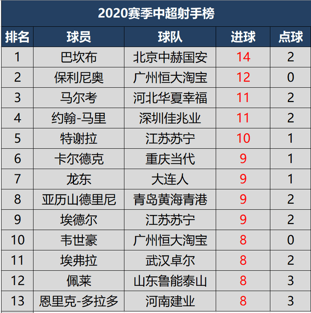 2020赛季中超最终射手榜助攻榜 巴坎布金靴 韦世豪本土最佳射手:3377官网(图4)
2020赛季中超最终射手榜助攻榜 巴坎布金靴 韦世豪本土最佳射手:3377官网(图4)