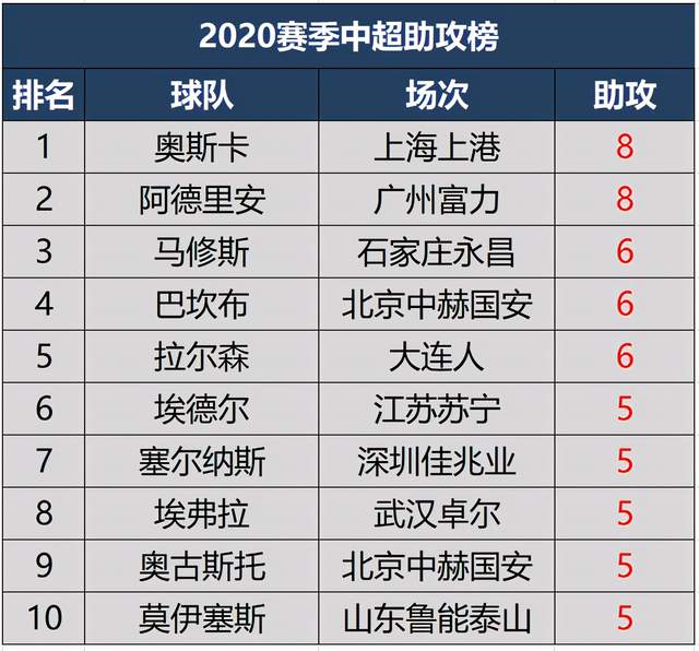 2020赛季中超最终射手榜助攻榜 巴坎布金靴 韦世豪本土最佳射手:3377官网(图6)
2020赛季中超最终射手榜助攻榜 巴坎布金靴 韦世豪本土最佳射手:3377官网(图6)